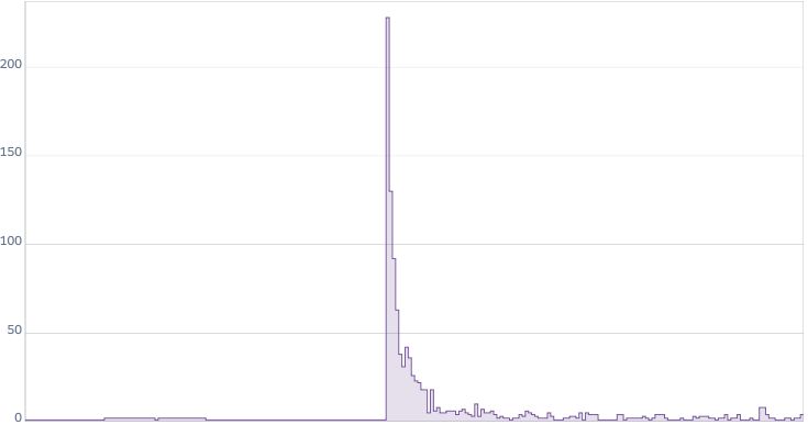 Graph showing the sign-ups on Paint Pad over the last year